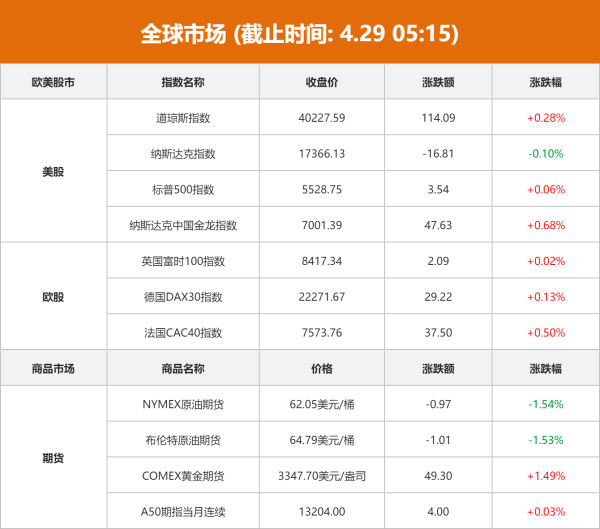 杨帆配资 全球市场：美股三大指数涨跌不一 新能源汽车中概股多数上涨 国际金价涨超1%