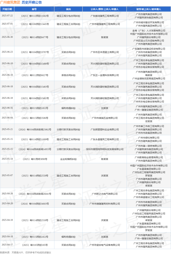 瑶鸿配资 广州建筑集团作为被告/被上诉人的1起涉及业主知情权纠纷的诉讼将于2025年5月14日开庭