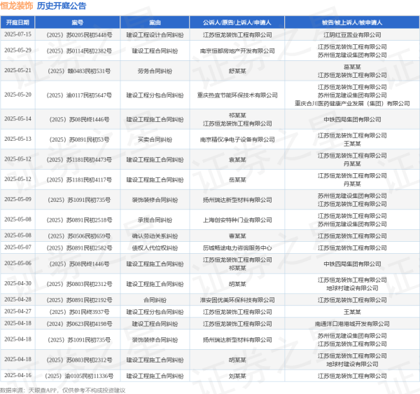 金控配资 恒龙装饰作为原告/上诉人的1起涉及建设工程施工合同纠纷的诉讼将于2025年5月14日开庭