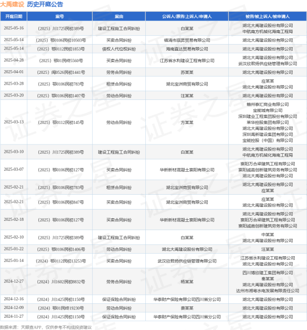 本信选配 大禹建设作为被告/被上诉人的1起涉及债权人代位权纠纷的诉讼将于2025年5月14日开庭