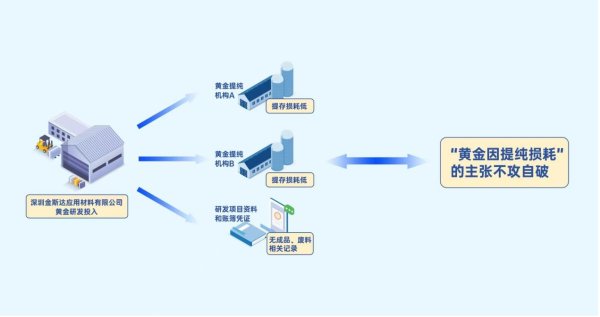 搭档网 8000余万元黄金投入研发后“不知去向”，咋回事